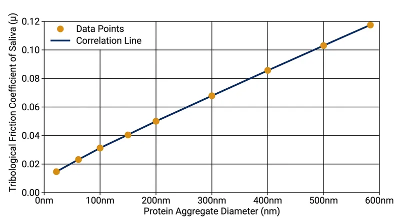 As protein-polyphenol aggregates grow in size, the physical friction on the oral tissues increases proportionally.