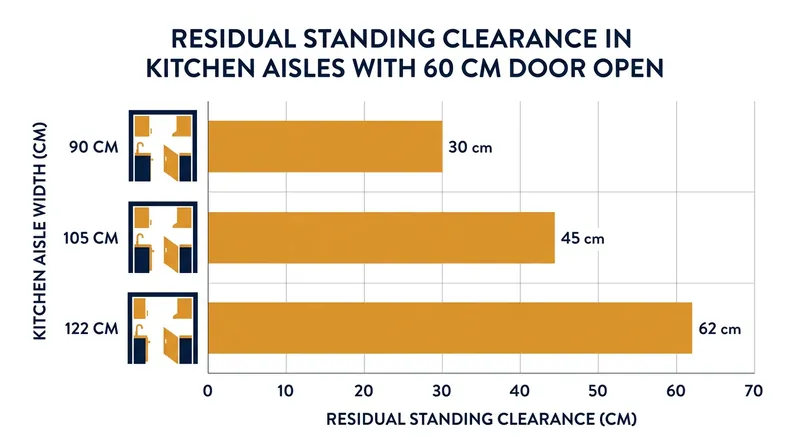 Residual clearance drops to hazardous levels in aisles narrower than 105 centimeters.