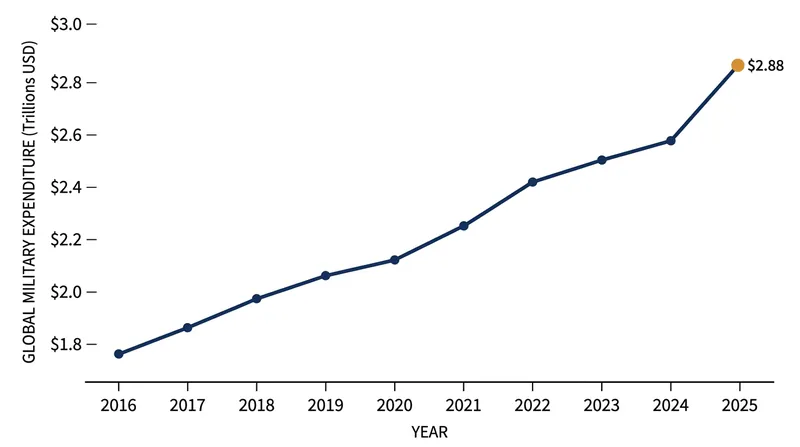 Global military expenditure reached $2.88 trillion in 2025, marking the eleventh consecutive year of growth.
