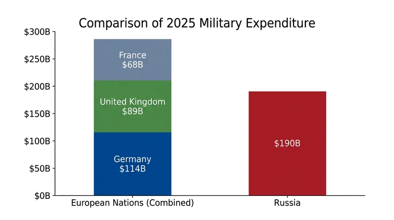 The top three Western European powers spent a combined $271 billion on defense in 2025, exceeding Russia's estimated budget by 42.6 percent.
