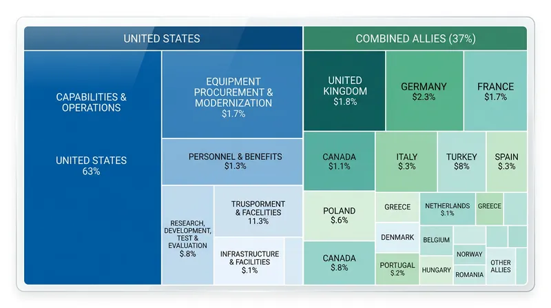 NATO member states accounted for 55 percent of all global military expenditure in 2025.