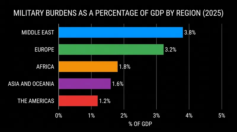 The Middle East maintained the highest average military burden in the world in 2025, consuming 3.8 percent of the region's economic output.