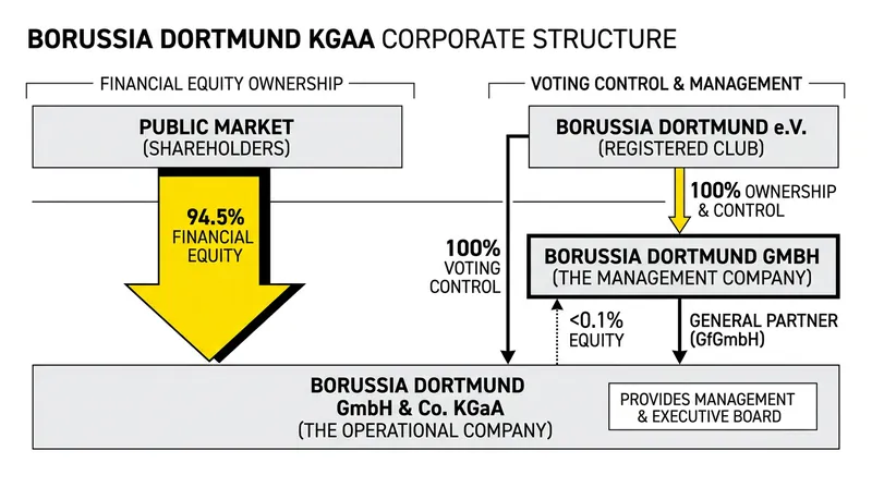 Borussia Dortmund's unique KGaA structure allows public trading while preserving 100 percent member voting control.