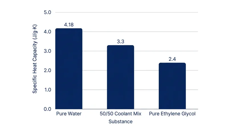 Water is required to maintain the fluid's ability to absorb and transfer heat away from the engine block.