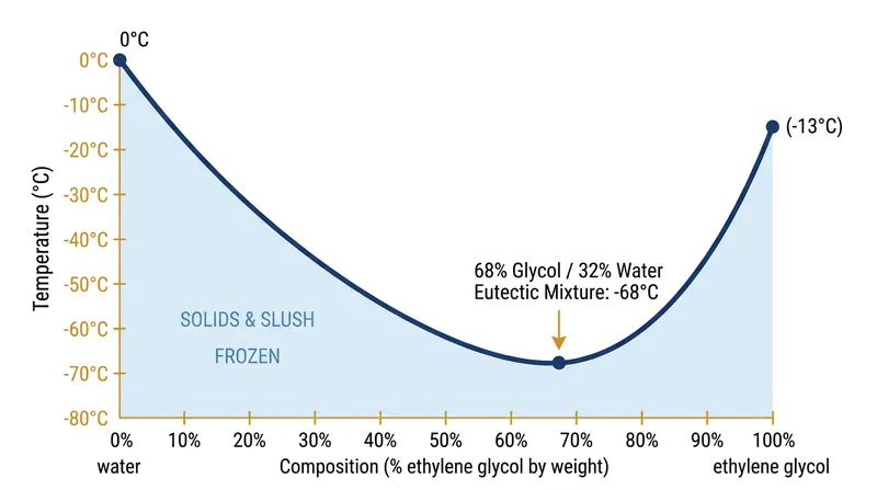 The eutectic point occurs at 68 percent ethylene glycol, where the mixture reaches its lowest possible freezing temperature.