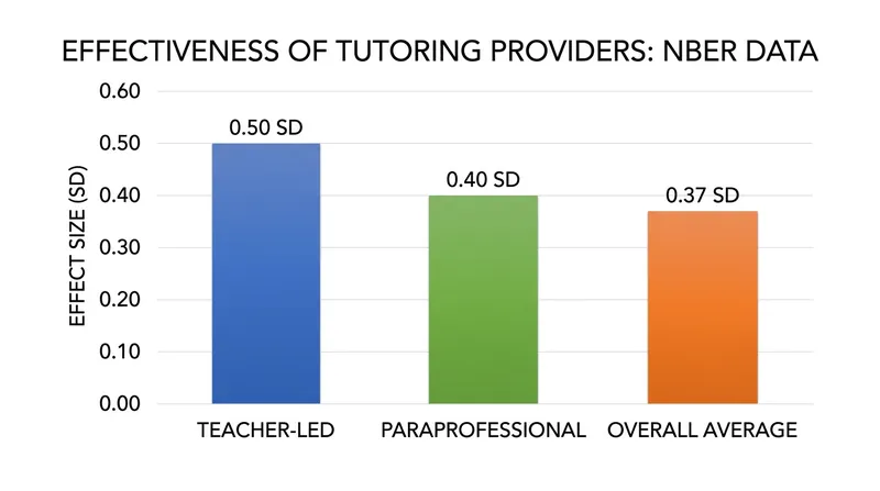 Teacher-led and paraprofessional tutoring programs consistently yield the highest effect sizes.