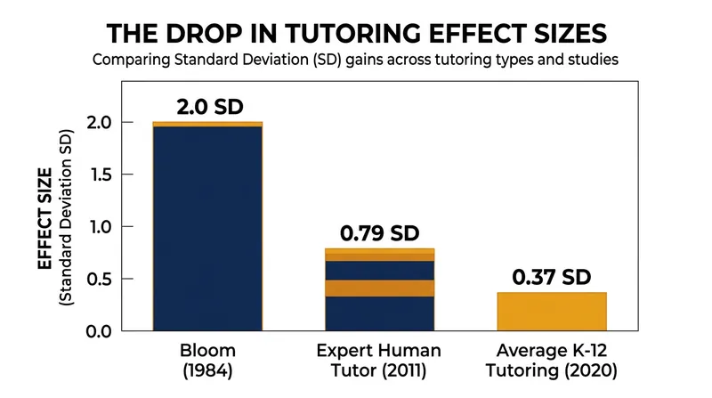 Historical claims of a two-sigma improvement have been revised down by contemporary meta-analyses.