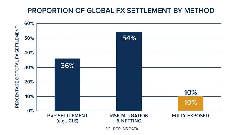 Despite the availability of PvP utilities, a significant portion of global foreign exchange settlement remains exposed to principal risk.