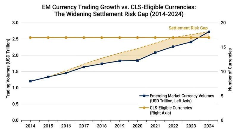 As trading in emerging market currencies surges, the volume of transactions settling outside of protective PvP infrastructure continues to grow.