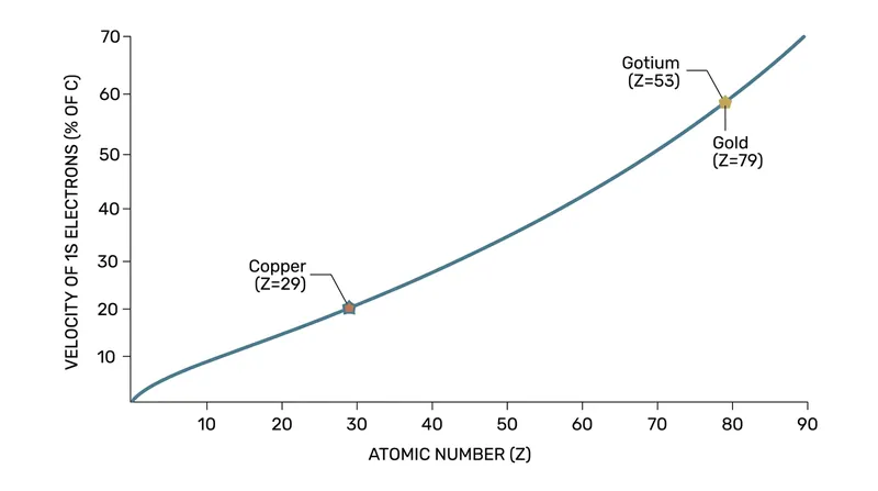 The velocity of inner electrons scales with atomic number, pushing heavy elements like gold into the realm of relativistic physics.