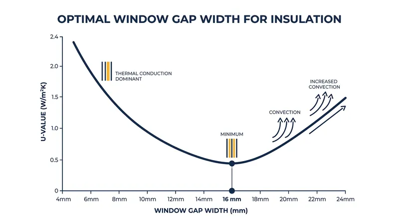 Thermal transmittance reaches its absolute minimum at 16 millimeters before convection reverses the trend.