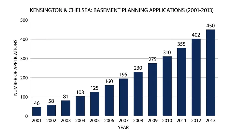 Basement planning applications in Kensington and Chelsea peaked at 450 in 2013 before strict regulations were introduced.