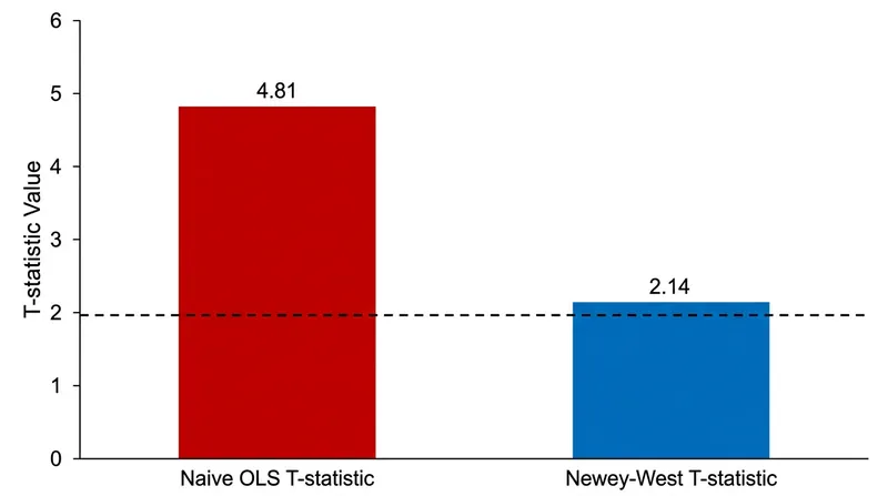 Failing to account for serial correlation can artificially inflate a T-statistic by more than a factor of two.