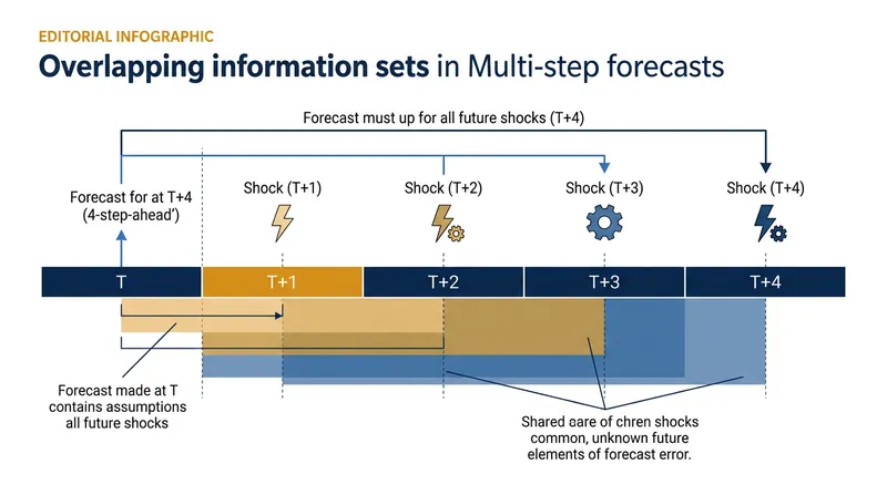 Forecasts made for multiple periods ahead share the same unknown future shocks, creating a mechanical dependence.