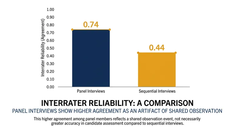 Panel interviews produce artificially high agreement because evaluators observe the exact same performance simultaneously.