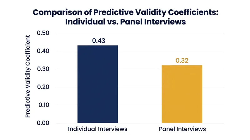 Individual sequential interviews significantly outperform panel boards in predicting actual job performance.