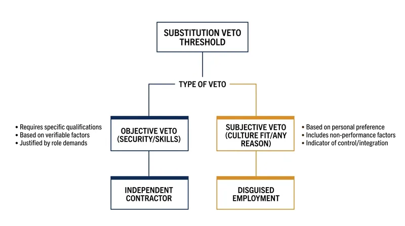 How the nature of a client's veto power determines a worker's legal classification.