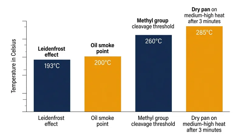 Standard stovetop preheating easily exceeds the chemical limits of sol-gel non-stick coatings.
