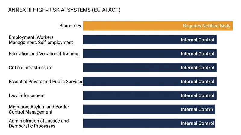 Only biometric systems are structurally pushed toward third-party audits; the remaining high-risk categories rely on self-assessment.