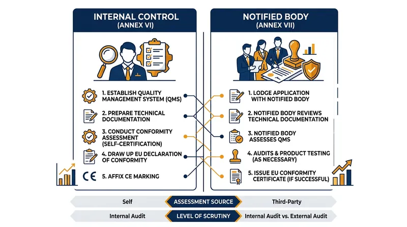 Article 43 establishes two distinct pathways for high-risk AI systems to prove conformity.