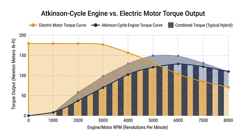 The electric motor's instant torque perfectly fills the low-end power gap created by the Atkinson cycle's delayed valve closure.