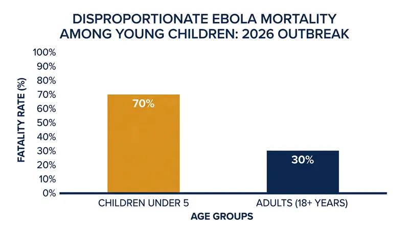 Young children face significantly higher mortality rates than adults in the current Bundibugyo Ebola outbreak.