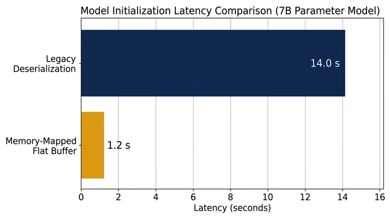 Memory mapping bypasses the CPU, reducing the initialization latency of a 7-billion parameter model from 14 seconds to 1.2 seconds.