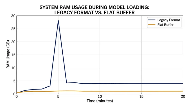 Flat binary buffers eliminate the transient CPU memory spike that previously caused out-of-memory crashes on consumer hardware.