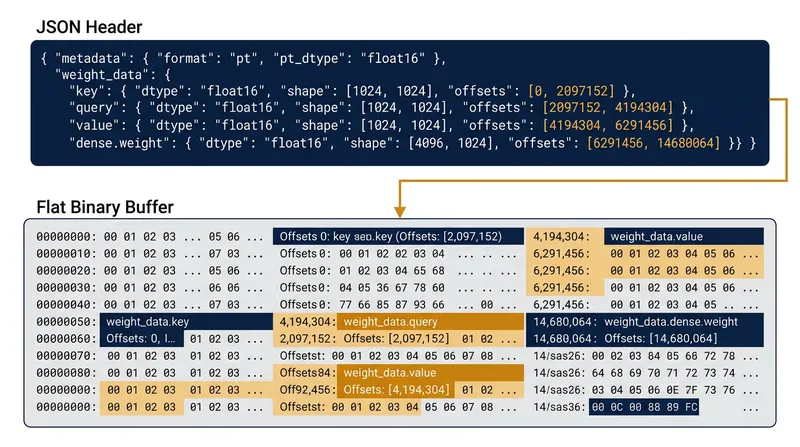 The JSON header acts as a strict table of contents, directing the parser to specific byte ranges in the passive binary buffer.