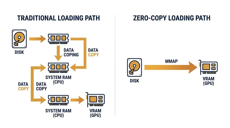Zero-copy loading allows the operating system to page data directly from the storage drive to the GPU.