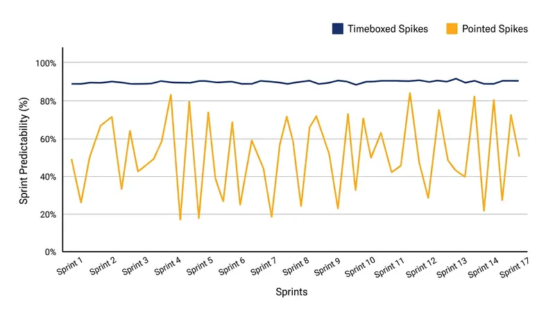 Teams that strictly timebox their research maintain highly predictable feature delivery rates across future sprints.