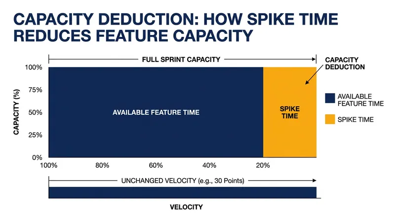 Deducting spike time from overall capacity preserves the purity of the velocity metric.