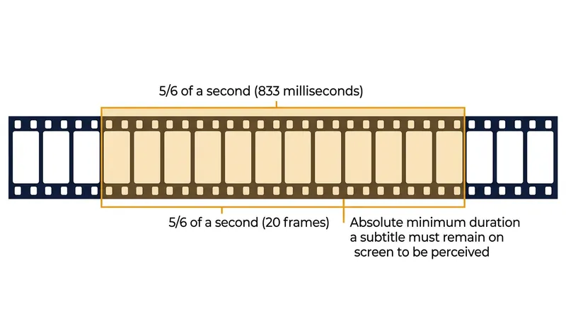 Subtitles must remain on screen for at least 833 milliseconds to be readable.