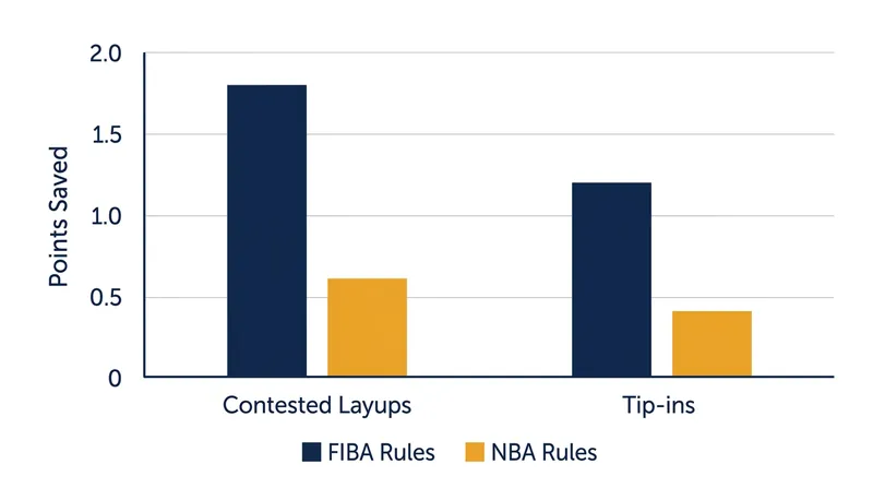 FIBA's lack of a cylinder restriction allows elite defenders to erase an estimated two to four points per game.