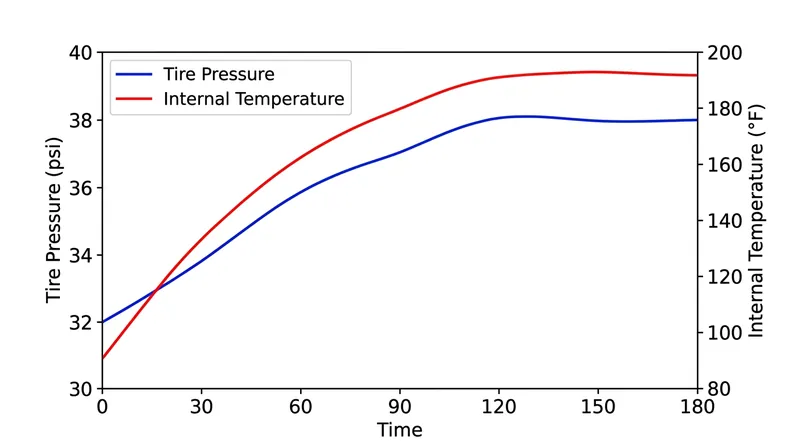 Tire pressure naturally increases by 5 to 6 psi as internal temperatures rise during highway driving.