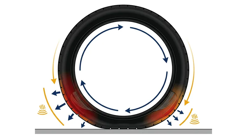 Hysteresis occurs when the tire flexes against the road, converting mechanical energy into internal heat.