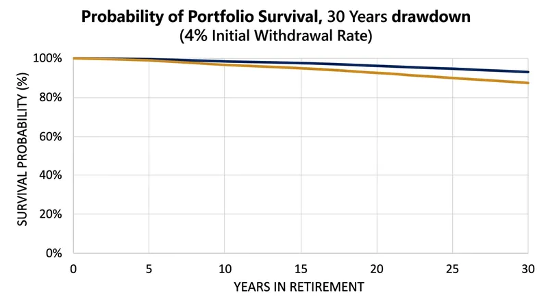 Systematic rebalancing yields a higher historical survival probability than time segmentation.