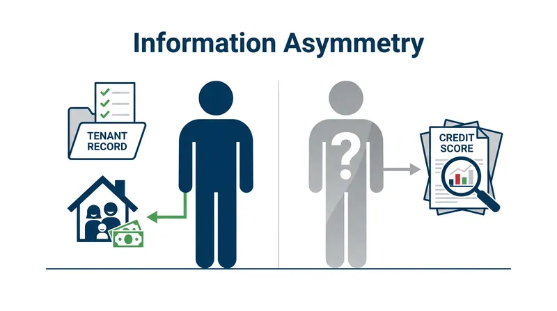 Retaining a sitting tenant eliminates the financial risk of screening an unproven applicant.