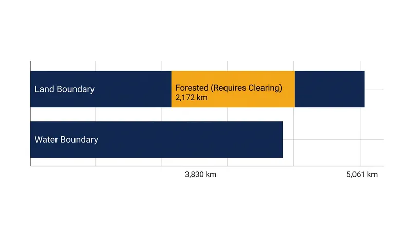 A breakdown of the 8,891-kilometer border by terrain type.