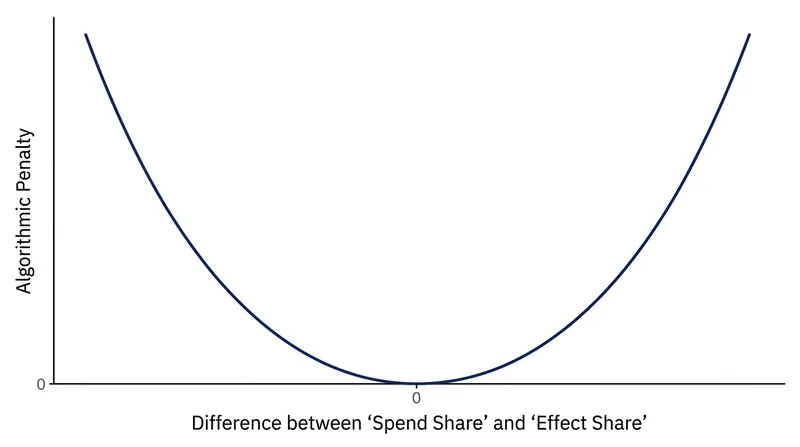 The business error metric exponentially penalizes models that assign massive returns to minor channels.