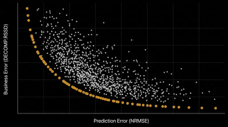 Nevergrad outputs a Pareto front of candidate models, representing the optimal trade-offs between prediction accuracy and business plausibility.