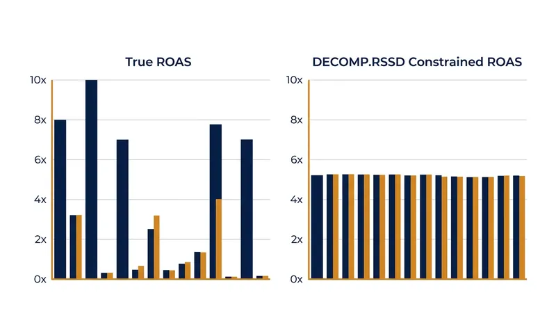 By forcing effect to mirror spend, the metric can artificially converge ROAS, masking both highly inefficient campaigns and hidden gems.