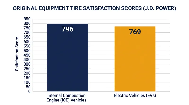 Electric vehicle owners report significantly lower satisfaction with original equipment tires due to accelerated wear rates.