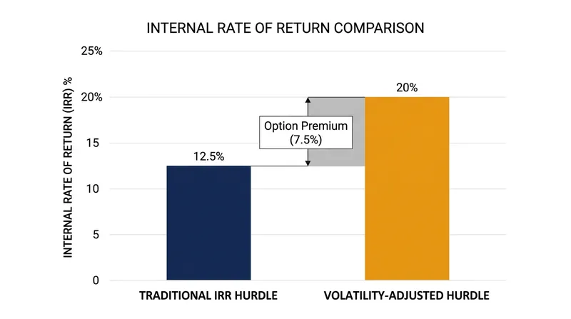 Factlen analysis indicates that the destroyed 'wait option' acts as a hidden tax, raising the effective hurdle rate required to break ground.