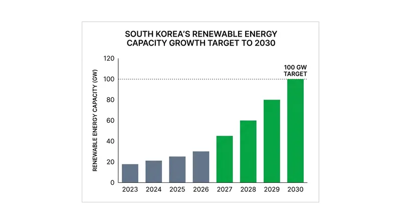 The government has set a hard target of reaching 100 gigawatts of installed renewable energy capacity by 2030.