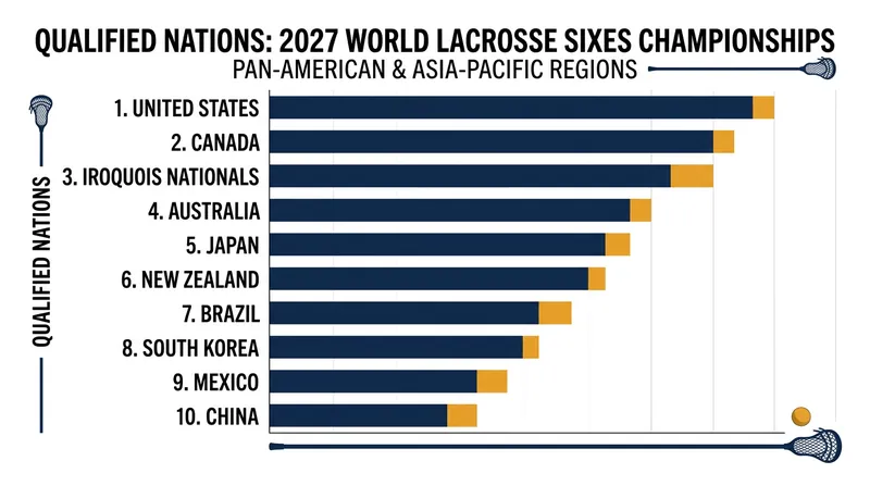 The 10 nations currently qualified for the 2027 World Lacrosse Sixes Championships.