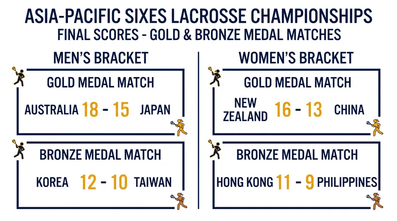 Final medal match results from the 2026 Asia-Pacific Sixes Lacrosse Championships.