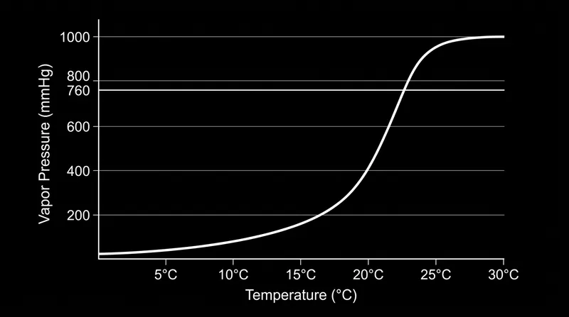 As ambient temperature approaches 22.8°C, desflurane transitions from a manageable liquid to an uncontrollable boiling gas.