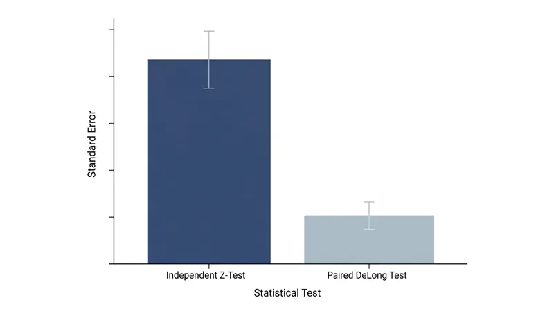 Treating paired evaluations as independent artificially inflates the standard error.