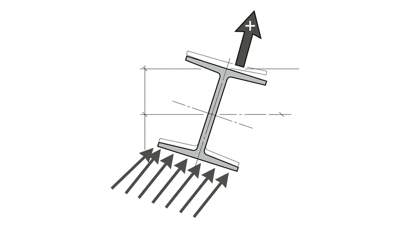 In aeroelastic flutter, the twisting deck changes its angle of attack, generating lift that feeds continuous energy into the oscillation.